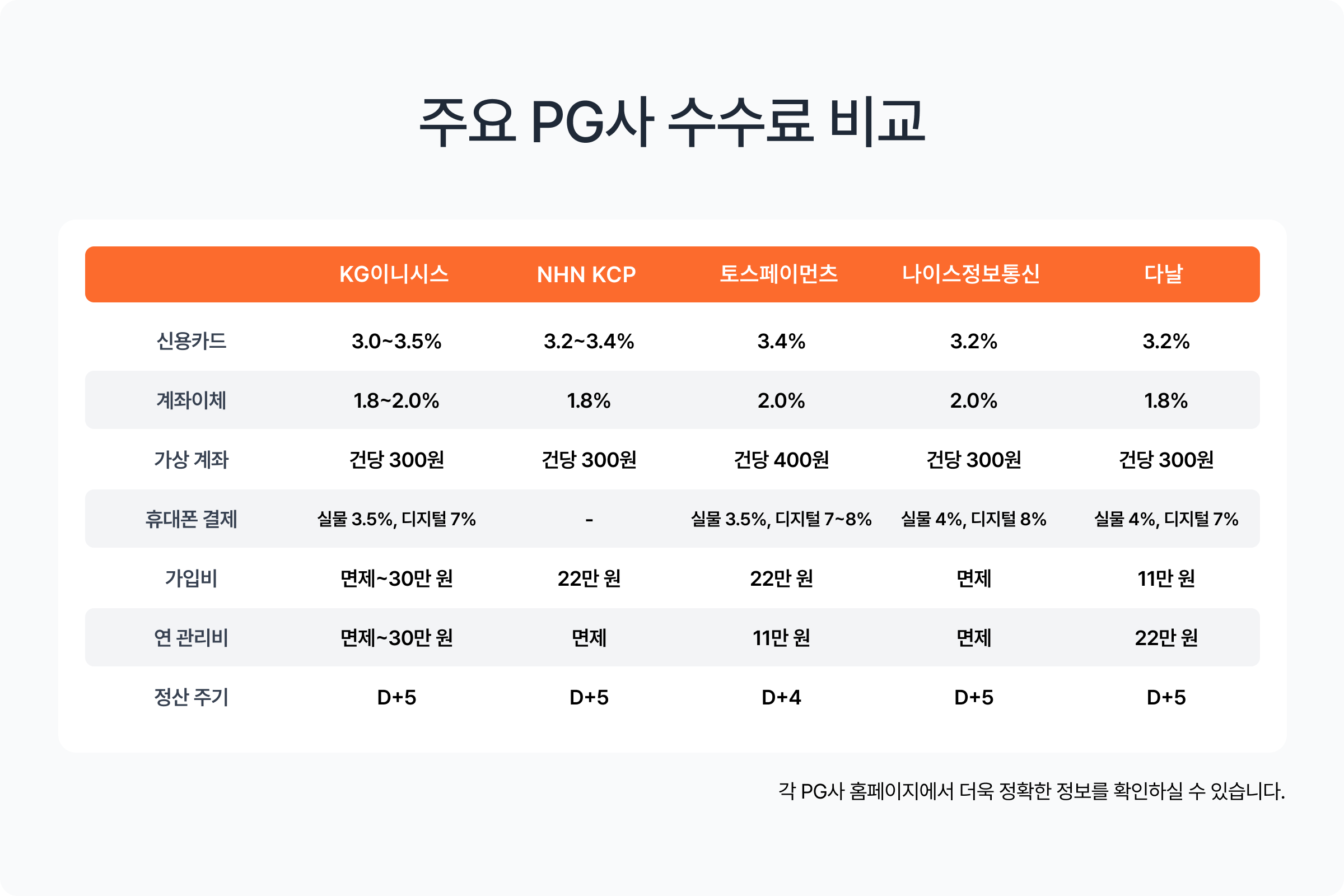 주요 PG사 수수료 비교